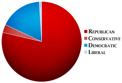 WMC Contributions Pie Chart